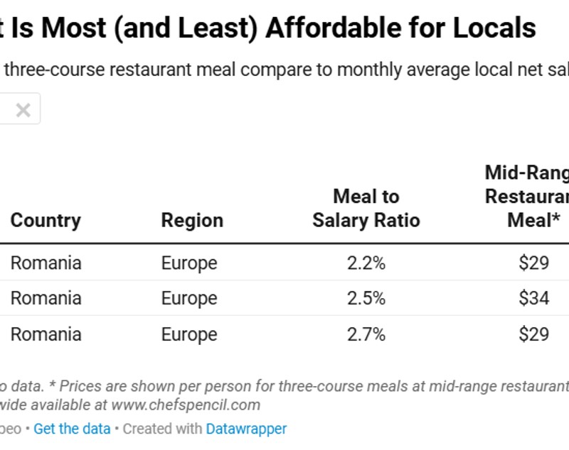 În ce oraș din România e cel mai scump să ieși la masă, la restaurant. Ca să bei o cafea, cel mai mult cheltuiești în Brașov