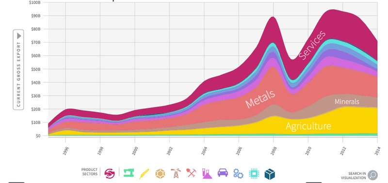 Sursa: MIT Atlas of Economic Complexity