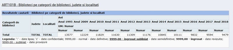 Numărul de biblioteci din 1990 până în 2018. Sursa: INS.