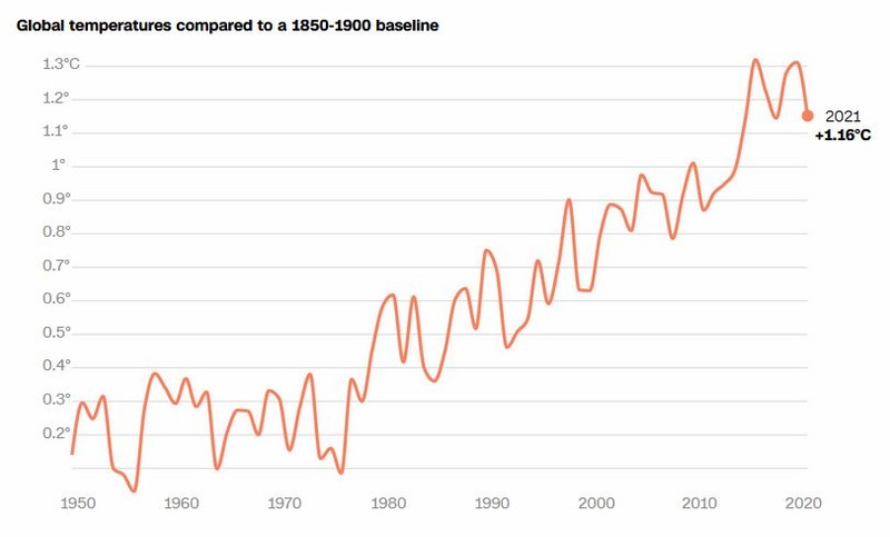 Cum a evoluat temperatura medie globală în ultimii 70 de ani | Sursă grafic: CNN via Copernicus Climate Change Service