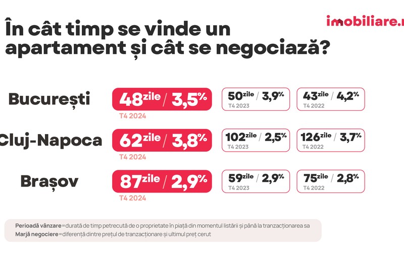 În ce orașe se vând cel mai ușor apartamentele: Proprietarii din Brașov găsesc cel mai greu cumpărători. Studiu Imobiliare.ro