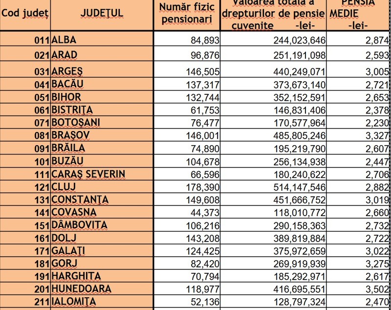 Tabel cu numărul de pensionari din fiecare județ și banii pe care îi încasează lunar