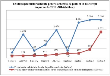 Evoluţia preţurilor achitate pentru achiziţia de platani în Bucureşti între 2010 şi 2014. Sursa: Curtea de Conturi a României.