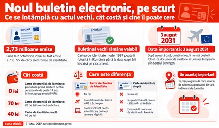Noua carte electronică de identitate este folosită deja de peste 2,73 milioane de români. Infograficul arată pe scurt ce se întâmplă cu buletinul vechi, cât costă noul document și care sunt principalele diferențe dintre variantele disponibile. Imagine realizată cu ajutorul Inteligenței Artificiale