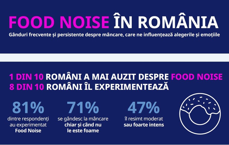 Food Noise (zgomot alimentar): 8 din 10 români afirmă că se gândesc frecvent la mâncare, însă doar 9% înțeleg motivele