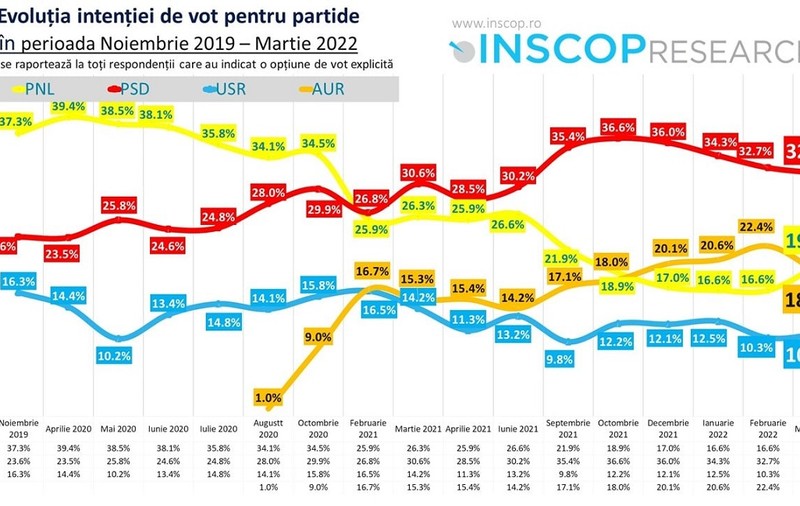 Sondaj INSCOP. PSD conduce în intenţia de vot, iar AUR scade în favoarea PNL. Ce cred românii de războiul din Ucraina