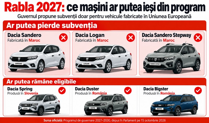 Ce mașini Dacia ar putea fi excluse din Programul Rabla 2027. Imagine generată cu ajutorul Inteligenței Artificiale