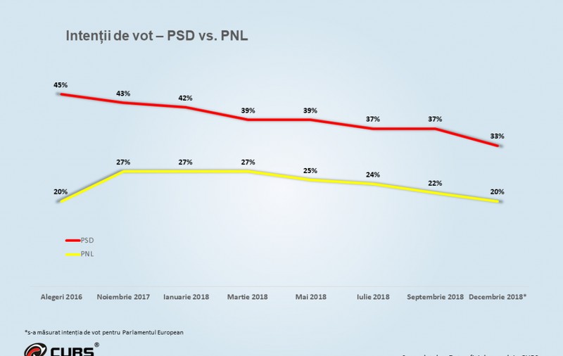 Sondaj CURS: Ce cred românii despre guvernarea PSD-ALDE și care este principalul partid de opoziție