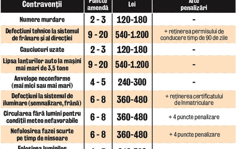 180 de lei, amendă dacă aveţi cauciucurile uzate