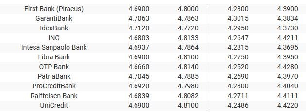 Sursa: banknews.ro