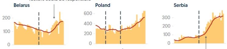 În Belarus, Polonia sau Serbia, numărul de cazuri a crescut după alegeri, dar alți factori, precum relaxarea restricțiilor, pot fi de vină Sursa: CFR, ECDC