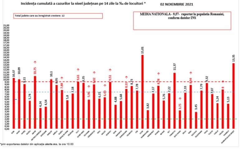 Rata de infectare din fiecare județ, 2 noiembrie