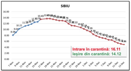 Evoluția ratei de infectare cu COVID-19 în orașul Sibiu. Foto: Grupul de Comunicare Strategică