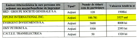 Extras din declarație de avere depusă de Cătălin Drulă pe 5 aprilie 2021