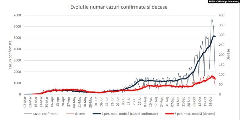 Evoluția cazurilor confirmate și deceselor COVID-19 Foto: (c) www.cnscbt.ro&nbsp;