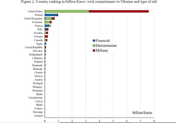 Ajutorul financiar, umanitar și militar oferit Ucrainei Sursa: Institutul Kiel pentru economie globală