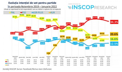 Evoluția partidelor în sondaje 2019-2022 via Digi24
