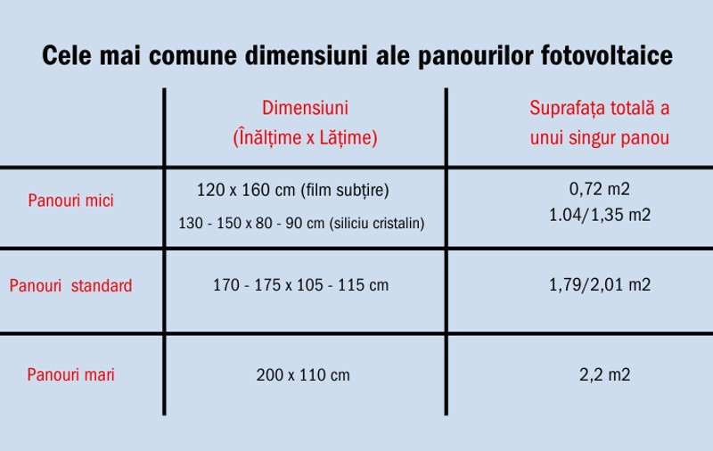 Studiu privind dimensiunile și greutatea panourilor fotovoltaice
