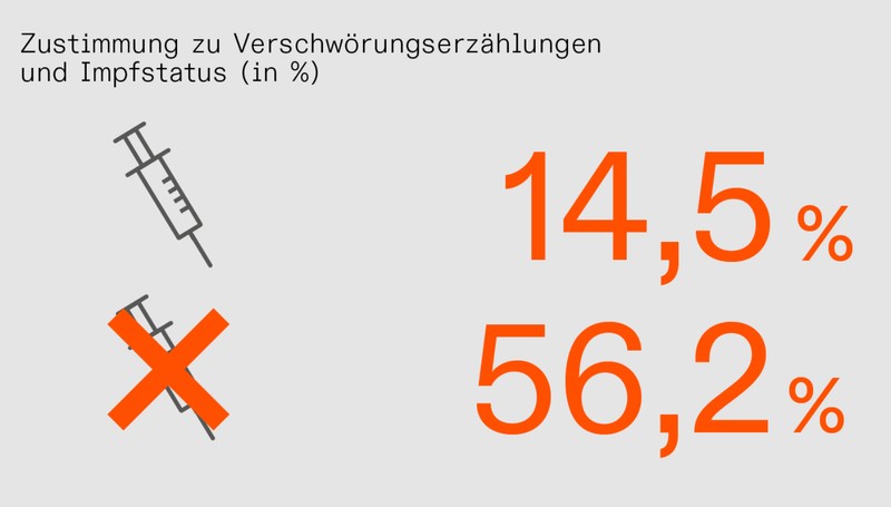 Aprobarea narațiunilor conspiraționiste și stadiul vaccinării. Sursa: cemas.io