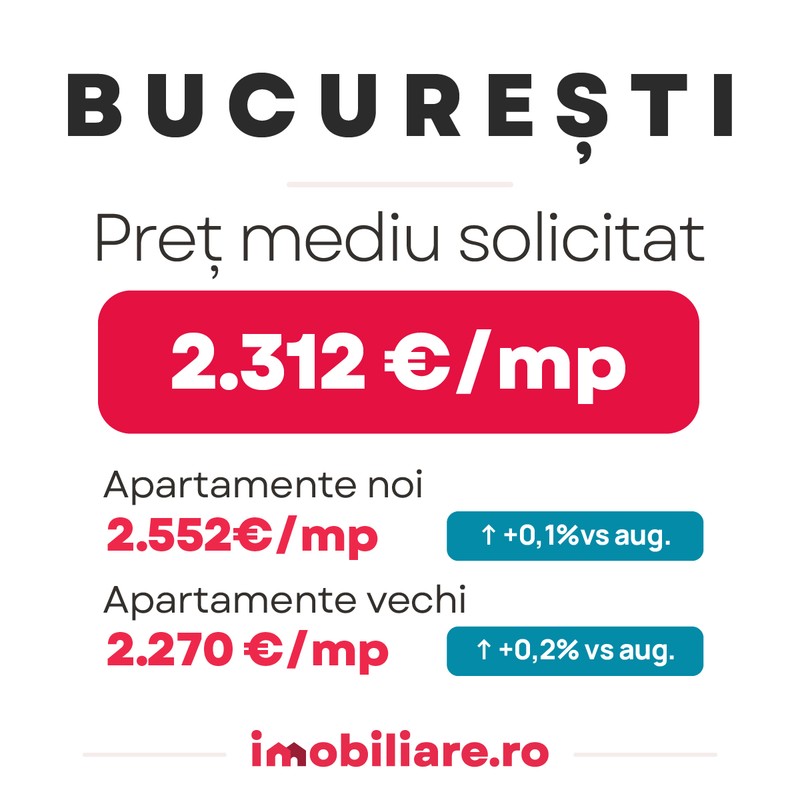  Bucureștiul devansează Brașovul și urcă pe locul al doilea în topul orașelor cu cele mai mari prețuri la apartamente