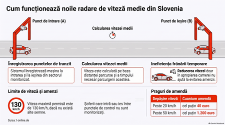 Slovenia introduce radare de tronson pe autostrăzile A1 și A2 / Imagine generată cu AI
