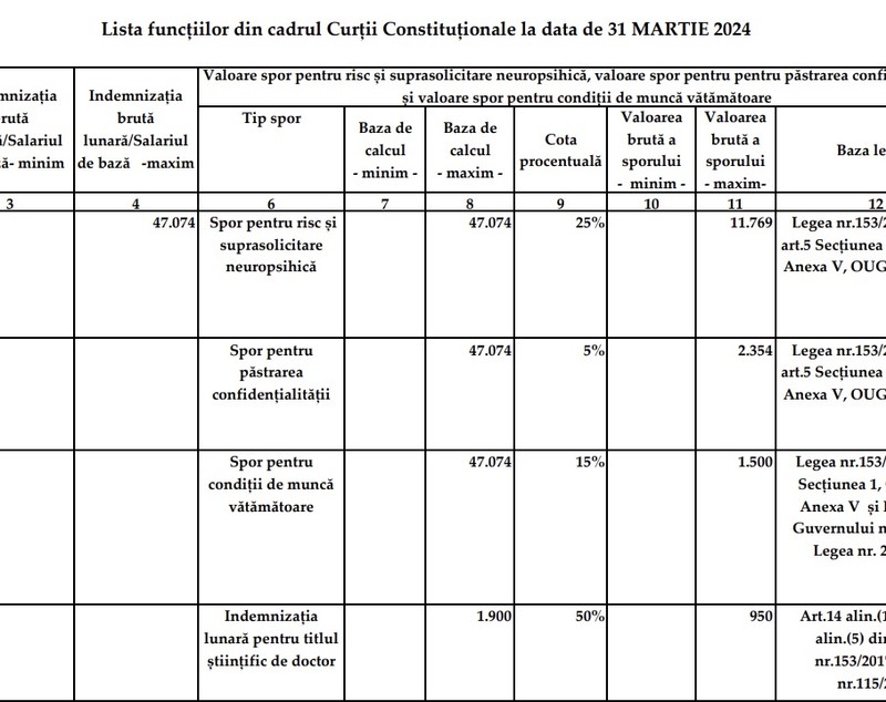 EXCLUSIV. Salariile de la Curtea Constituțională continuă să crească. Șeful instituției are un venit lunar de 63.647 de lei, cu 22.500 mai mult față de martie 2023 
