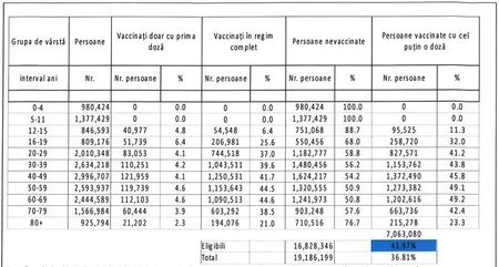 Situația vaccinării în România la 1 noiembrie | Sursa: Ministerul Sănătății