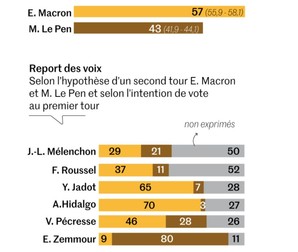 Sondaj Ipsos pentru Le Monde, realizat în perioada 21-24 martie, când Macron avea un avantaj mai mare