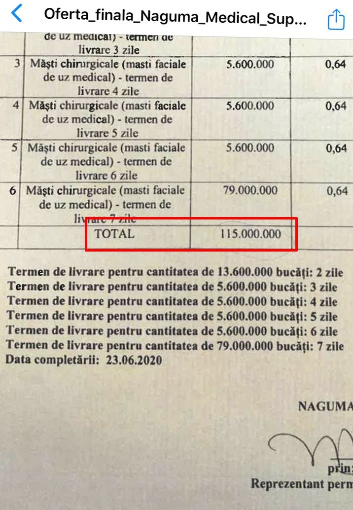 În oferta depusă pentru licitație, compania Naguma Medical Supply SRL se angajează să livreze cele 115 milioane de măști în 7 zile