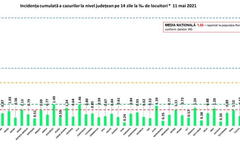Toată România se află în scenariul verde. Unde sunt cele mai multe cazuri noi