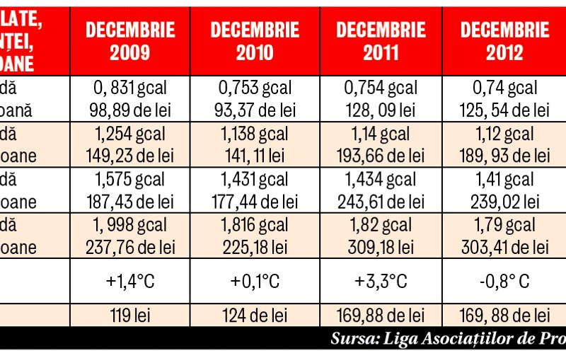 Uite cât au crescut tarifele la căldură în ultimii 4 ani!