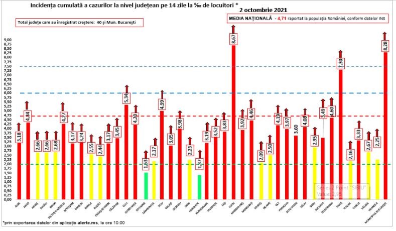Rata de incidență din fiecare județ, 2 octombrie 2021