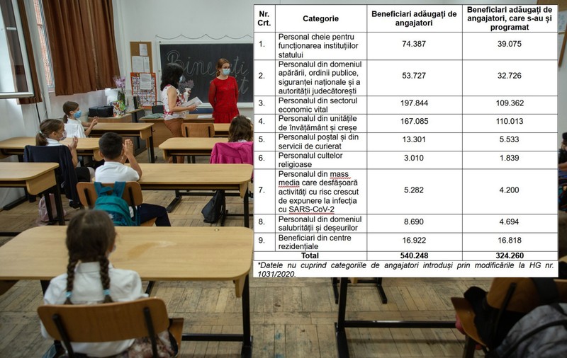 EXCLUSIV. 110.000 de profesori și oameni din școli s-au programat pe platforma de vaccinare. Dintre celelalte profesii, preoții sunt cei mai puțini