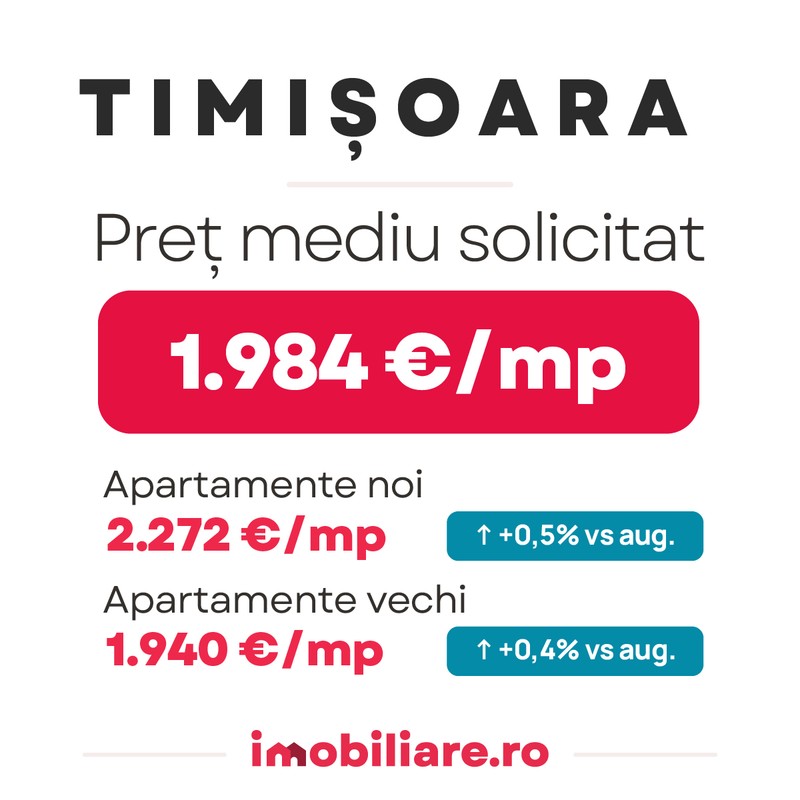 În Timișoara, prețul mediu solicitat pentru apartamentele noi și vechi listate la vânzare se menține în continuare sub pragul de 2.000 euro/mp util