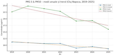 Evoluție poluare particule Cluj