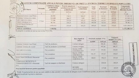 Document cu prețul energiei termice din București