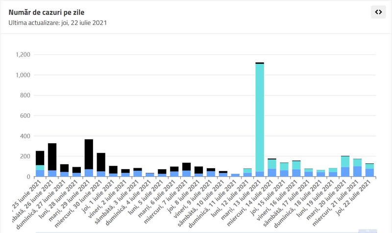 În statistica oficială, pe 13 iulie numărul persoanelor vindecate de COVID (cu verde) este de 1.057. Sursa: datelazi.ro