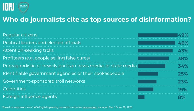 Cele mai importante surse de dezinformare, conform jurnaliștilor participanți la sondaj