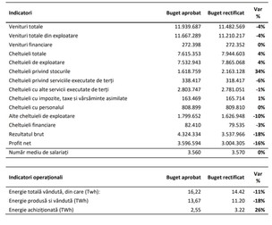 Indicatorii Hidroelectrica, prezentați de companie
