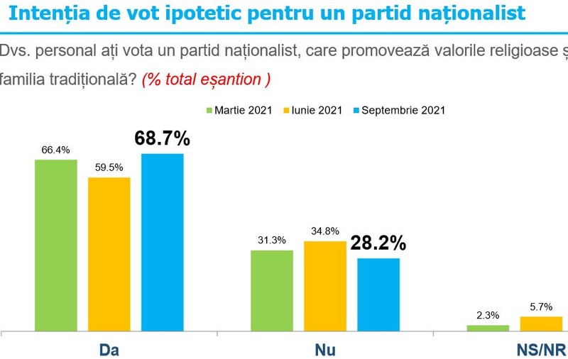 Sondaj: 68,7% dintre români ar vota un partid naționalist, care promovează valorile religioase și susține familia tradițională