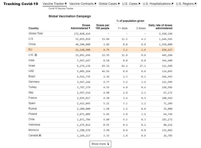 Rata zilnică este calculată ca media ultimelor 7 zile; pentru țările care nu raportează zilnic, se utilizează ultima rată medie cunoscută (foto captură Bloomberg)