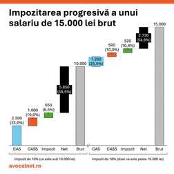 Impozitarea progresivă a unuii salariu de 15.000 de lei brut. Foto Facebook