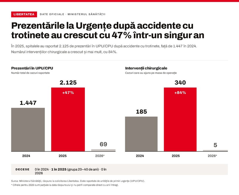  Datele Ministerului Sănătății arată că sunt cu 47 la suta mai multe prezentari la Urgente dupa accidente cu trotinete electrice intr-un an