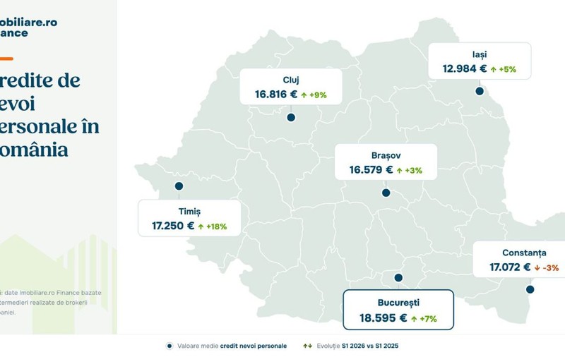 Mai mulți români se împrumută pe fondul unei puteri de cumpărare în scădere. Județele unde se dau cele mai mari credite de nevoi personale