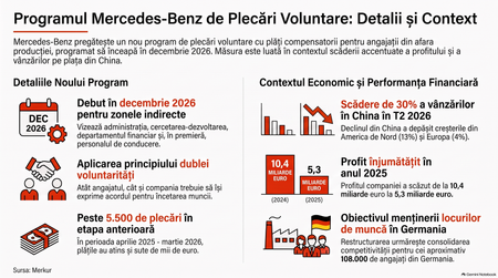 Program de plecări voluntare la Mercedes / Imagine generată cu AI
