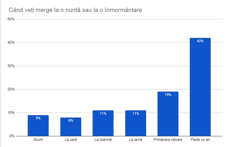 Când sunt pregătiți epidemiologii să meargă la o nuntă sau înmormântare Sursa: Consultare NY Times
