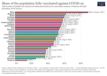 Proporție de populație complet vaccinată | Sursa: Our World in Data