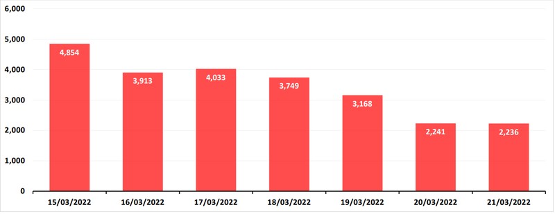 Evoluția cazurilor COVID din ultimele 7 zile