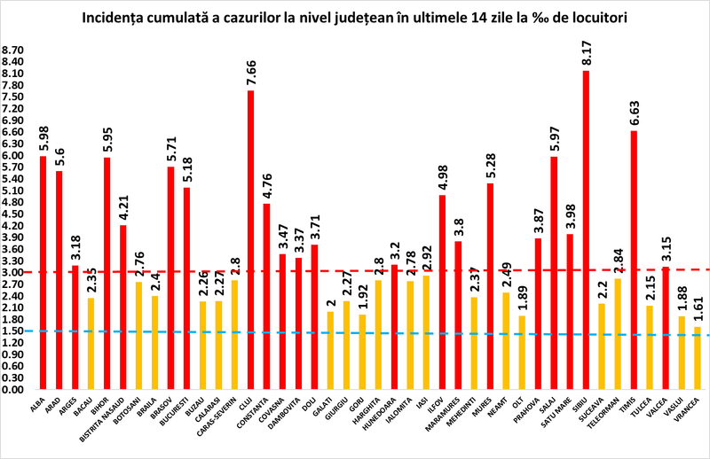 Coeficientul infectărilor cumulate la 14 zile, raportate la 1.000 de locuitori, este calculat de către Direcțiile de Sănătate Publică, la nivelul Municipiului București și al județelor