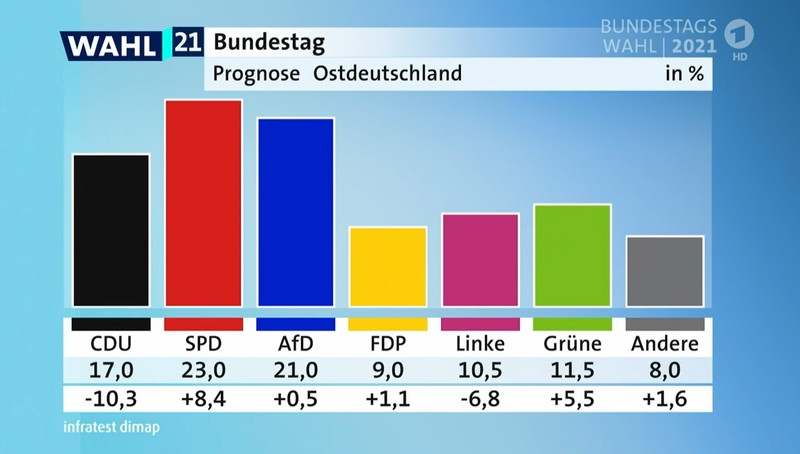 Scorul pentru parlament în estul Germaniei. AfD, cu 21%, după SPD (23%), dar înaintea CDU/CSU (17%)